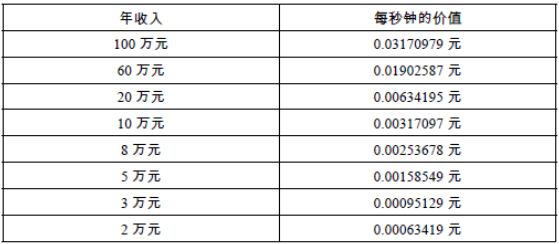 把时间当作朋友