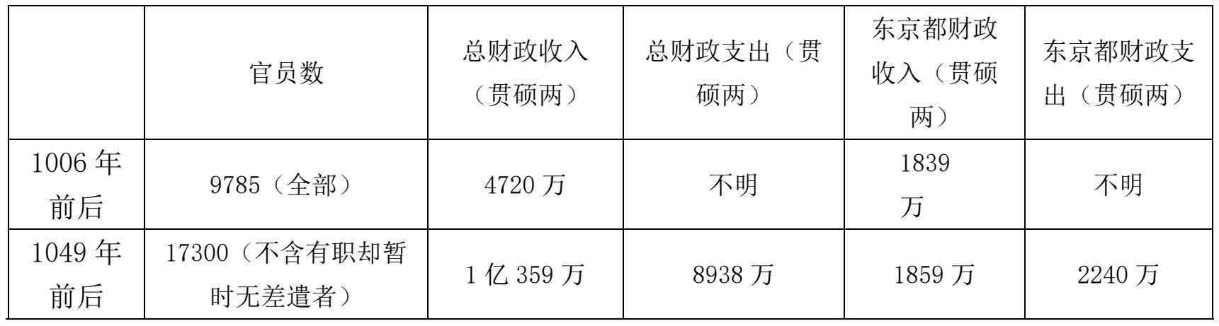北宋觉醒