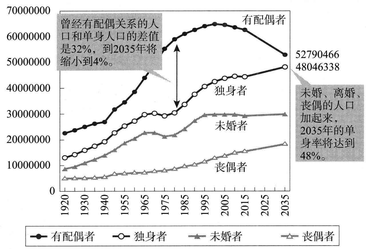 超单身社会