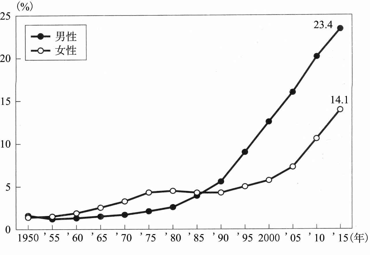 超单身社会