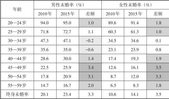 超单身社会