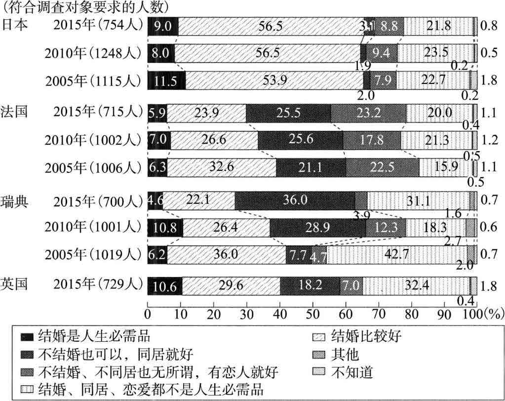 超单身社会