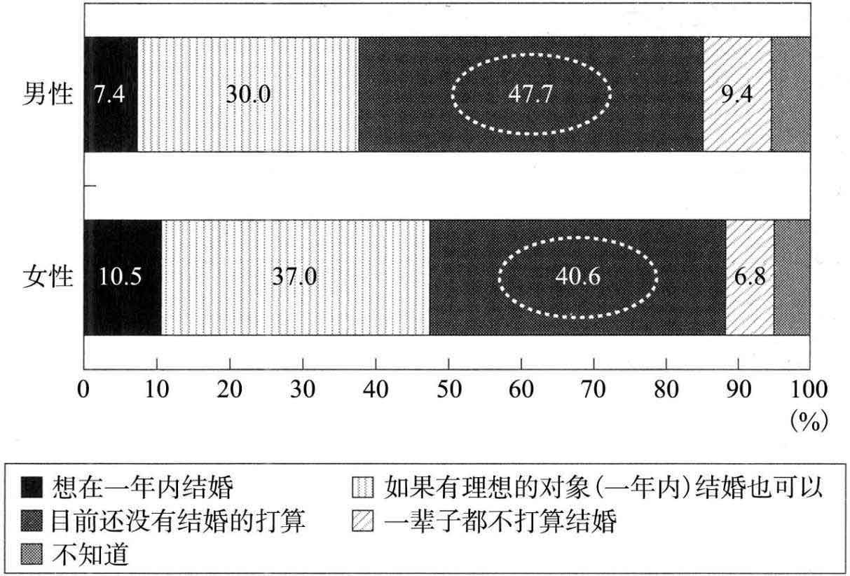 超单身社会