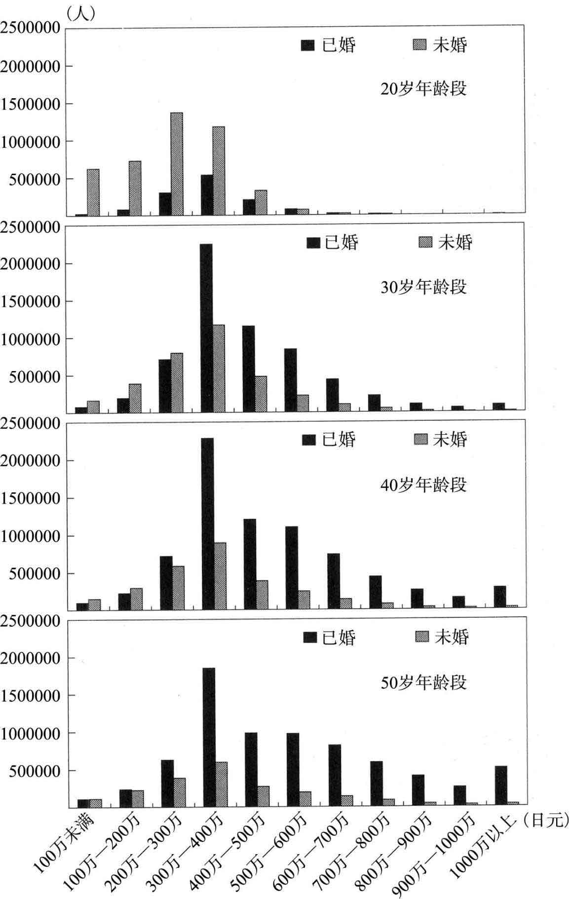 超单身社会