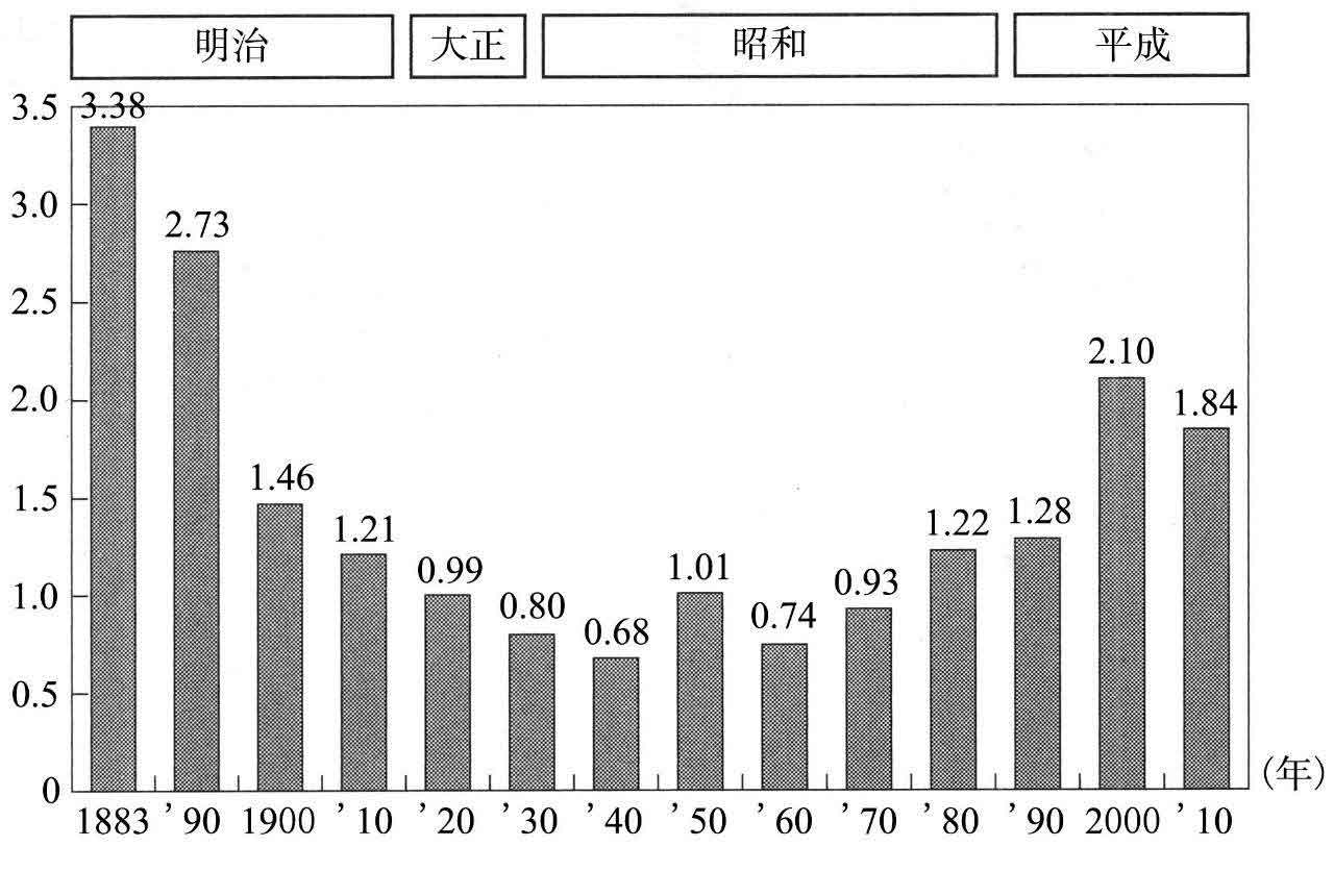 超单身社会