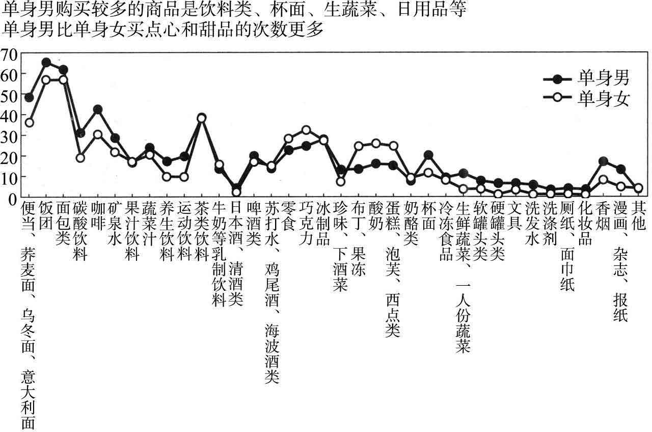 超单身社会