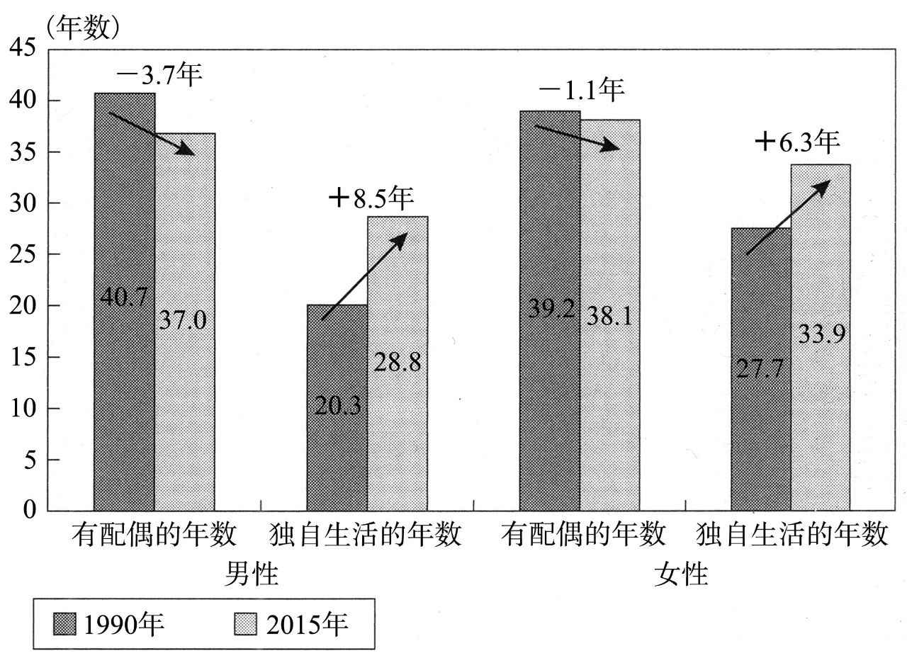 超单身社会