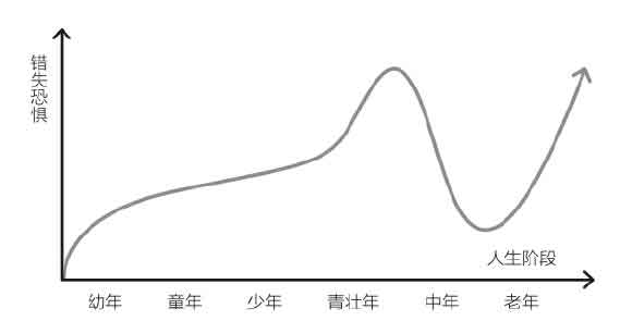 错失恐惧