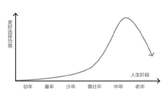 错失恐惧