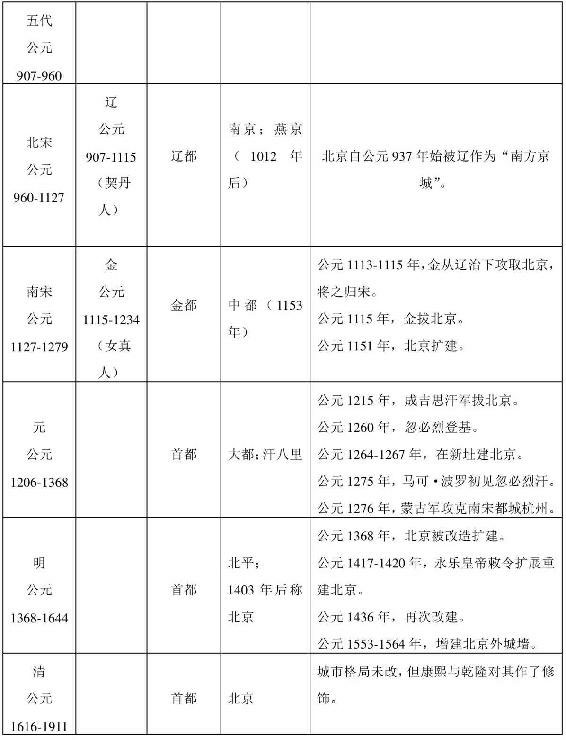 大城北京