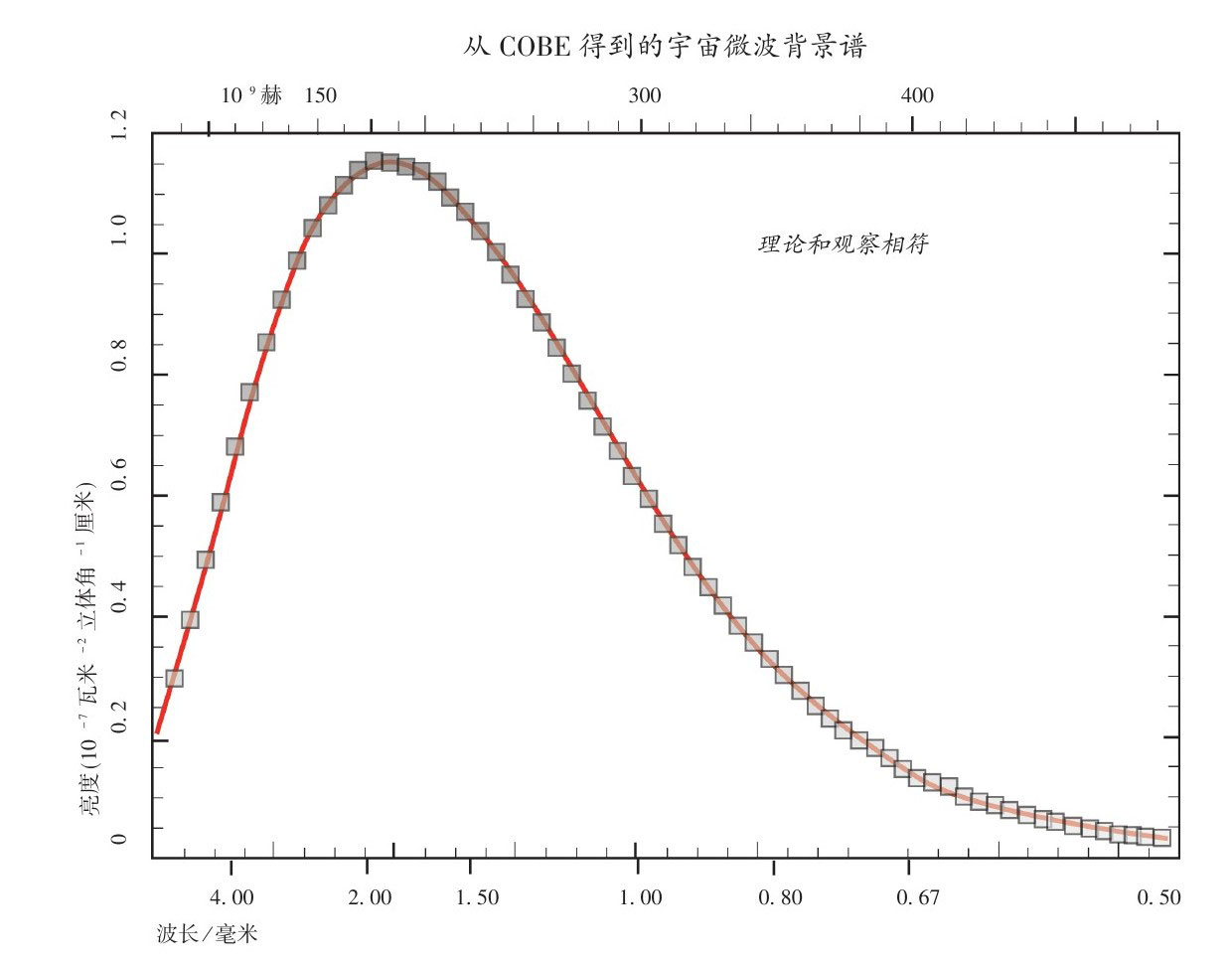 果壳中的宇宙