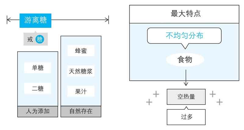 戒糖