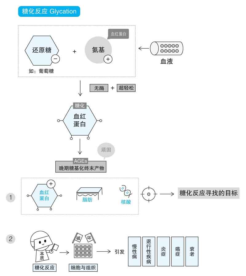 戒糖