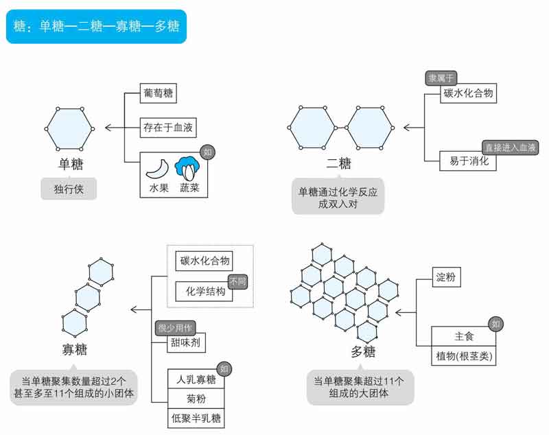 戒糖