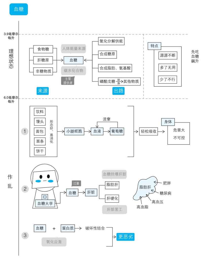 戒糖