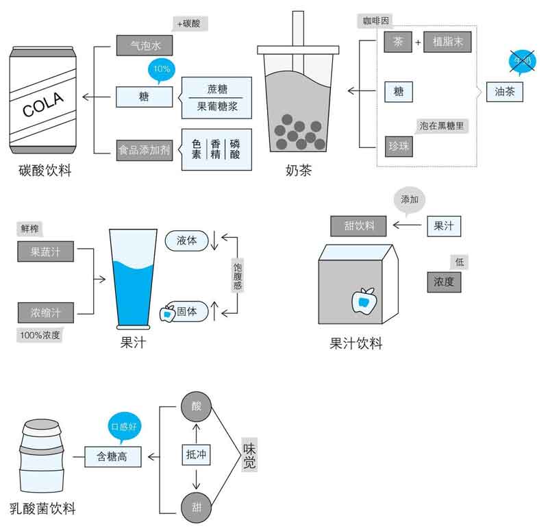 戒糖