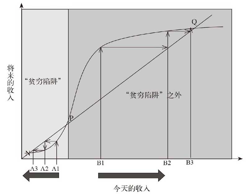 贫穷的本质