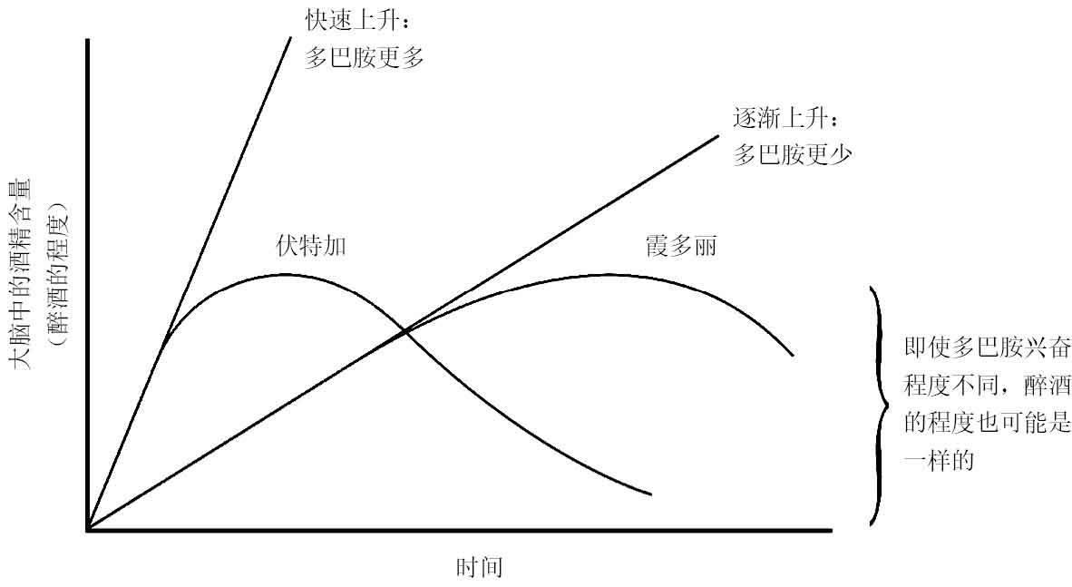 贪婪的多巴胺