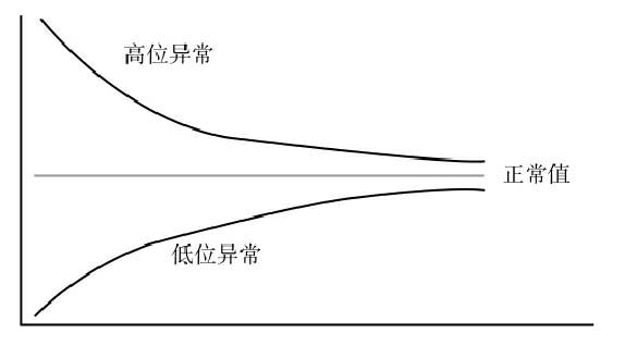 向上生长