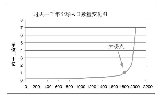 向上生长