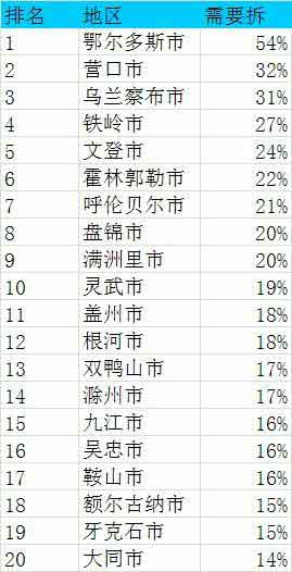 中国的人口和城市