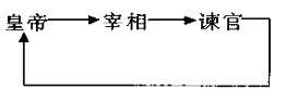 中国历代政治得失