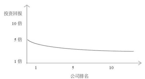 从0到1