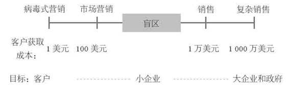 从0到1