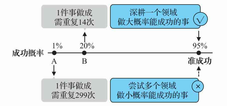 底层逻辑