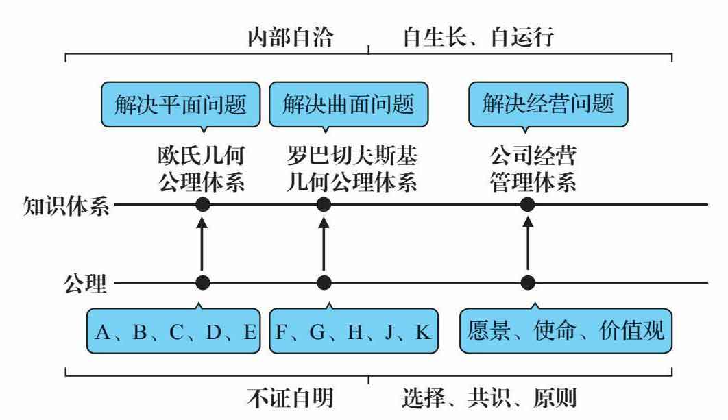 底层逻辑