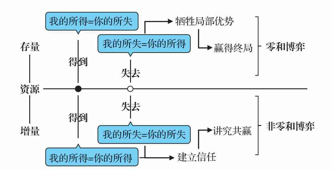 底层逻辑