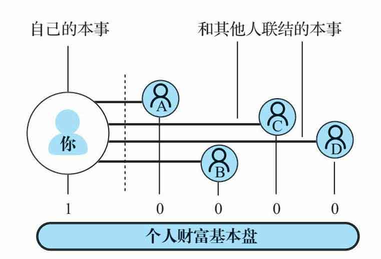 底层逻辑