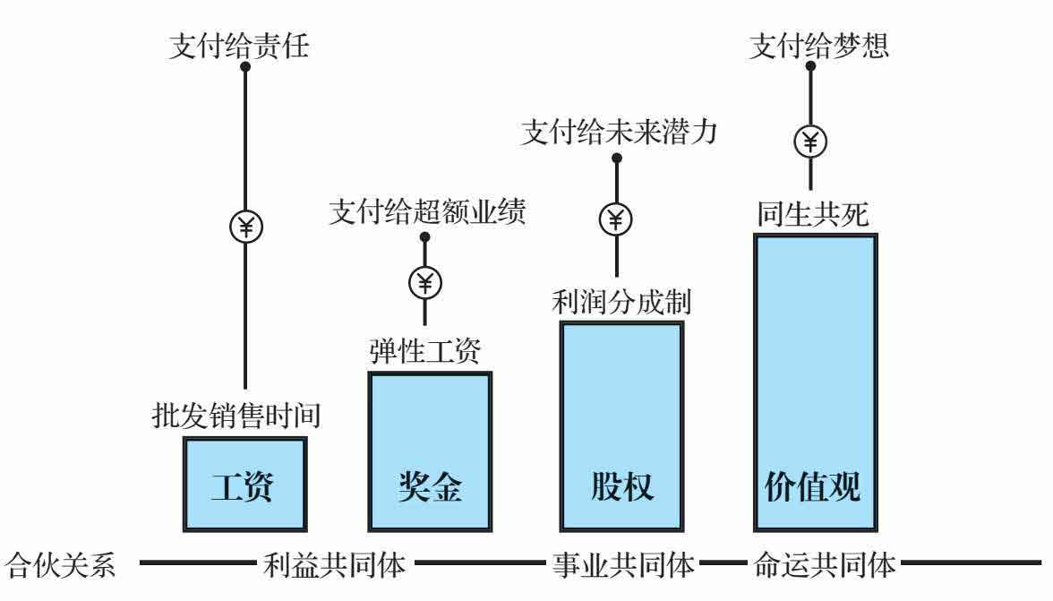 底层逻辑