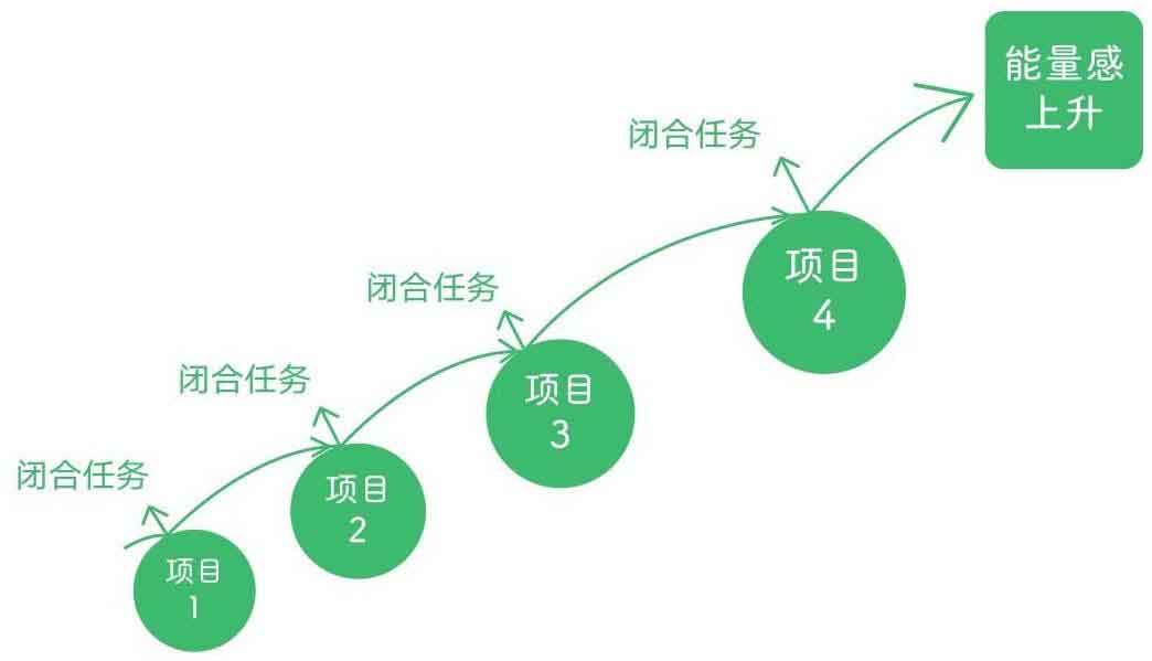 反倦怠能量站