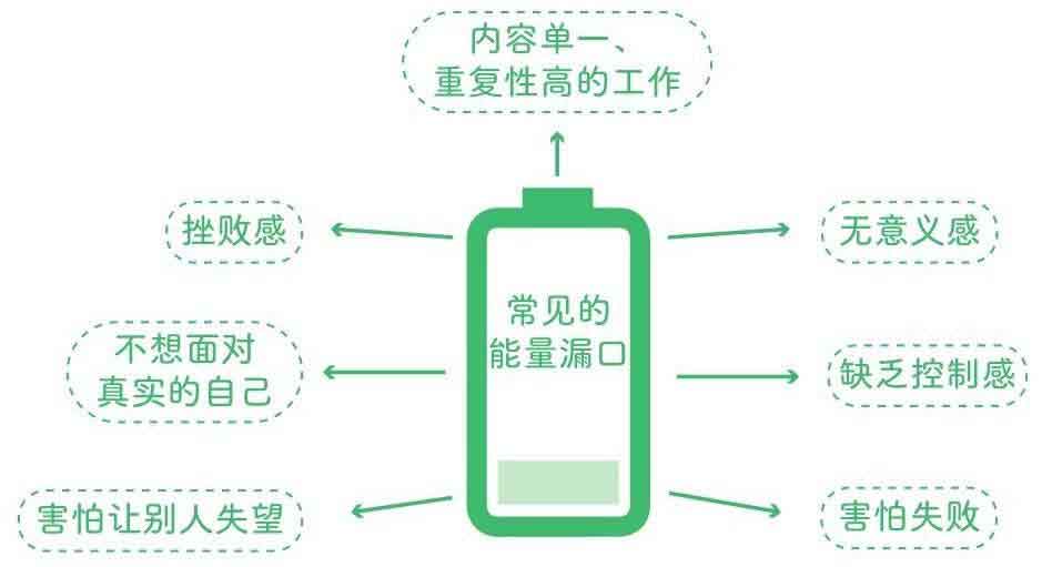 反倦怠能量站