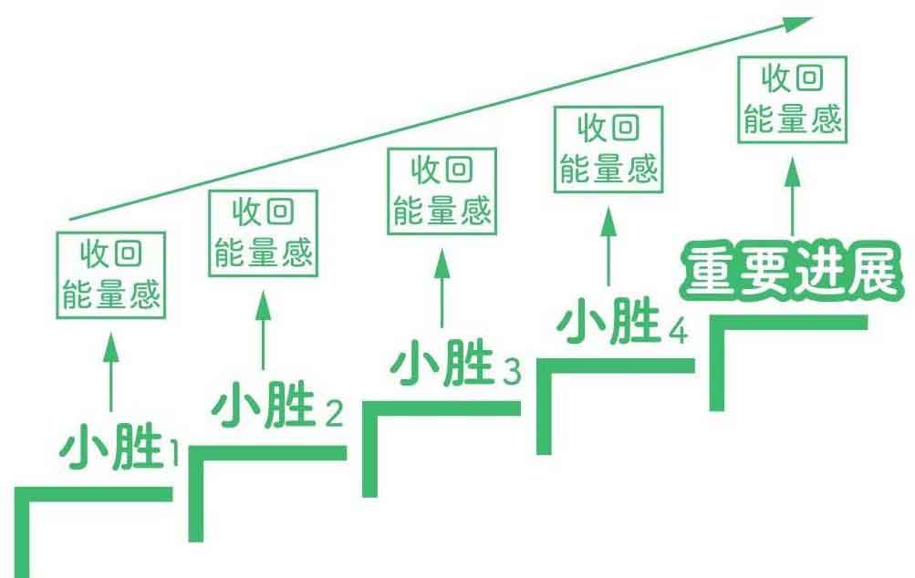 反倦怠能量站