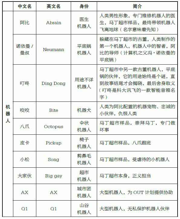 马丁的机器人超市