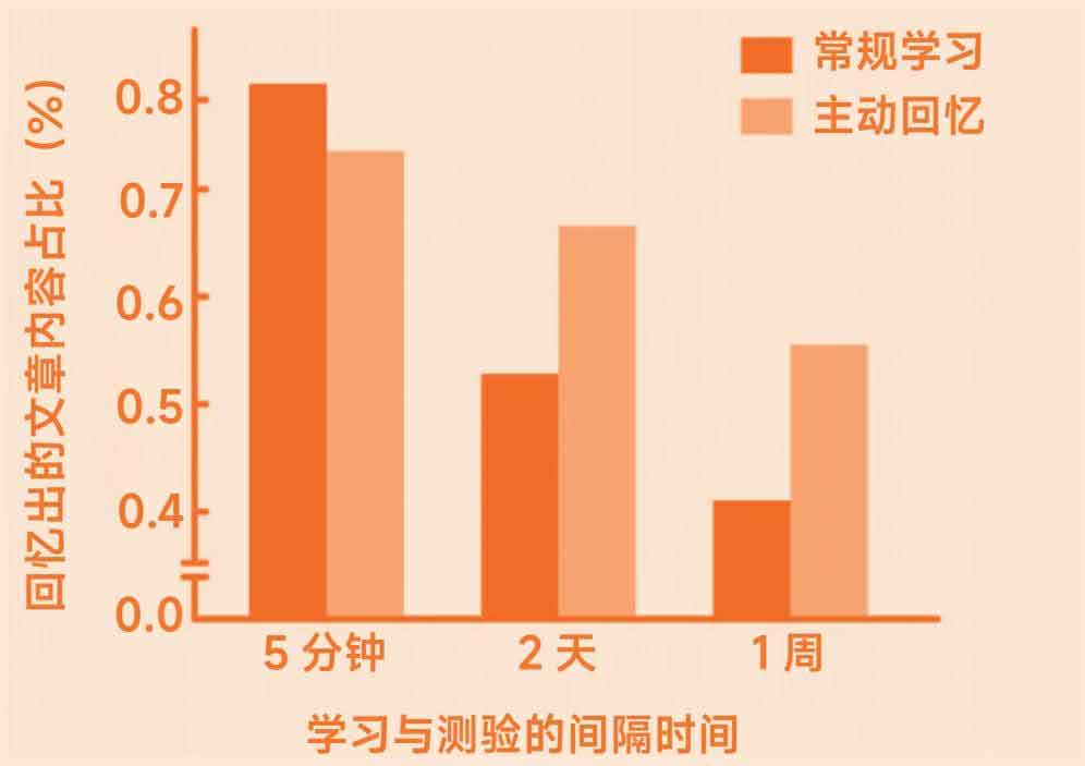 上瘾式学习