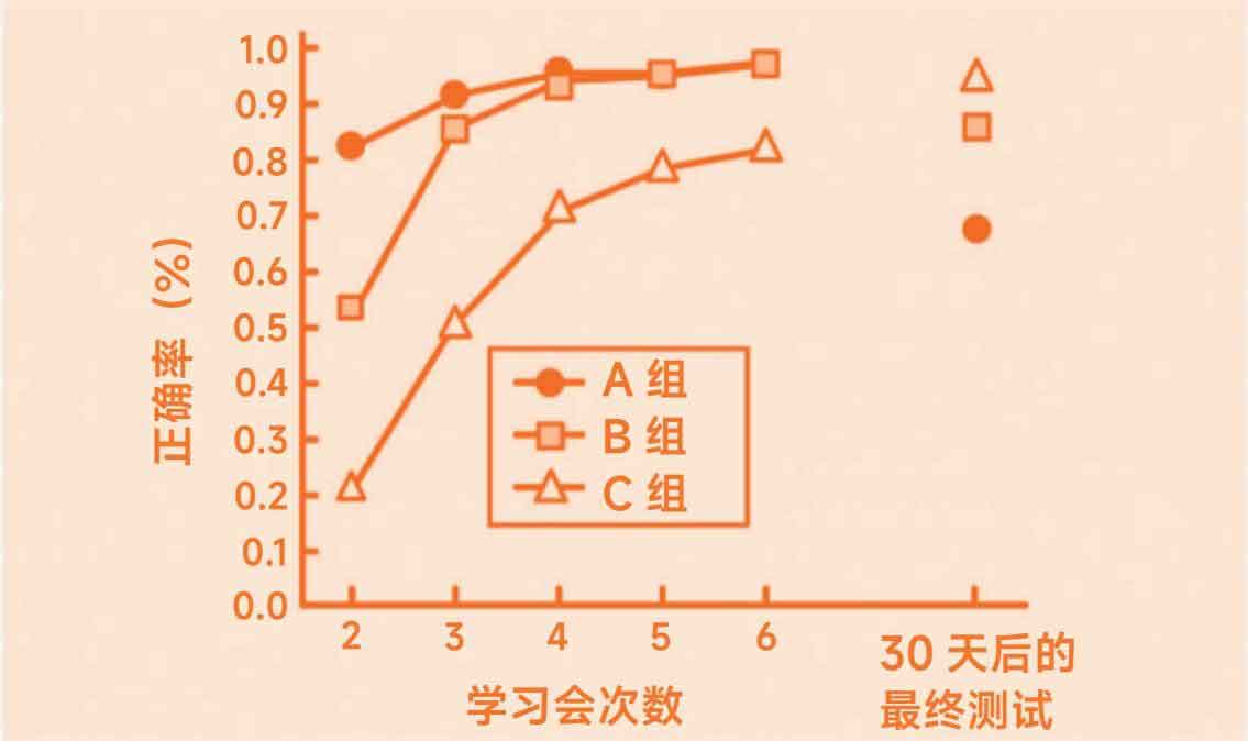 上瘾式学习