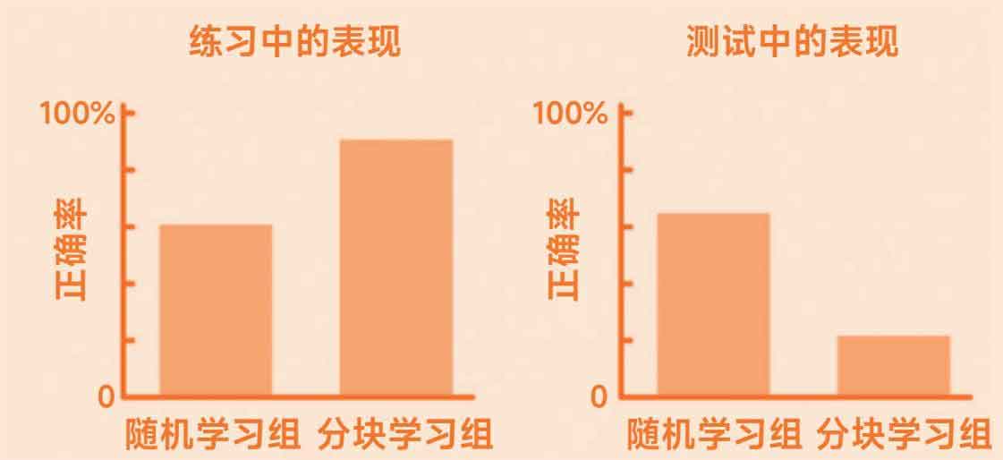上瘾式学习