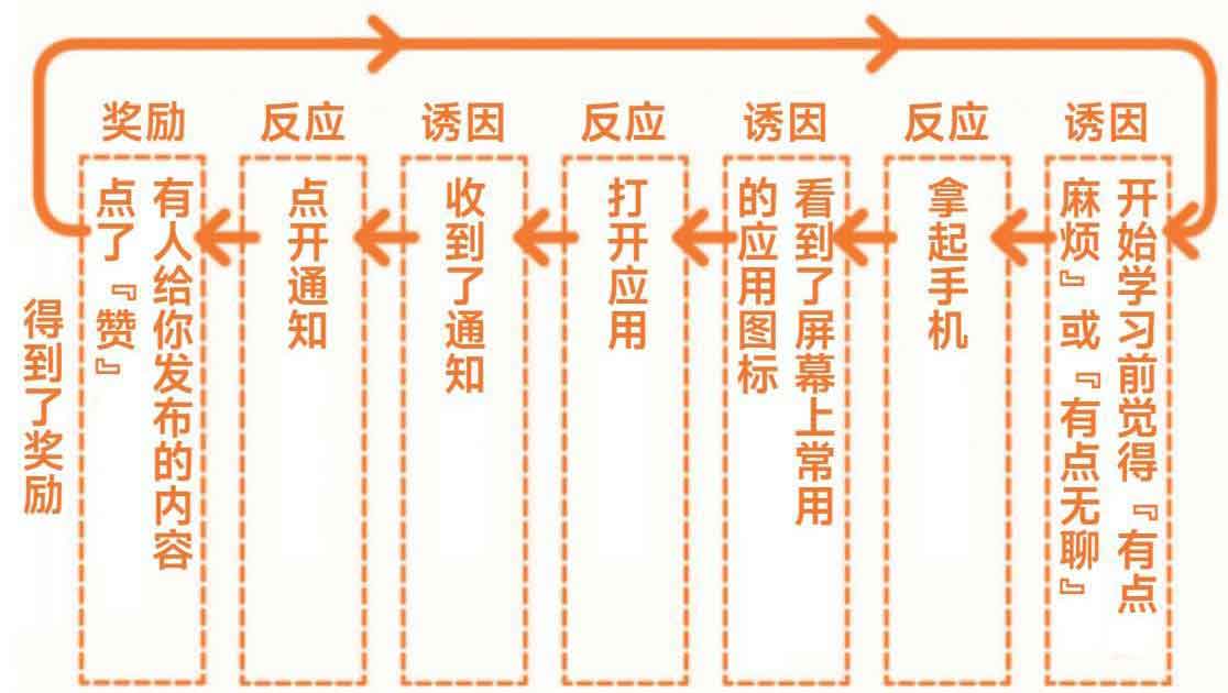 上瘾式学习