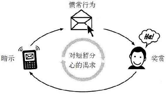 习惯的力量