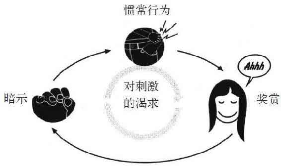 习惯的力量