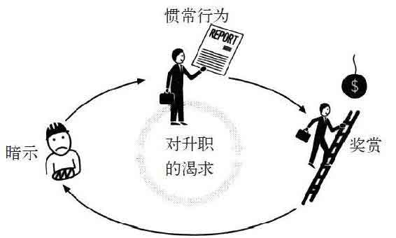 习惯的力量