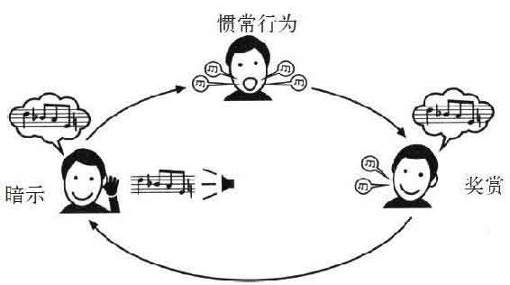 习惯的力量