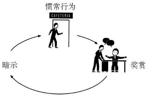 习惯的力量