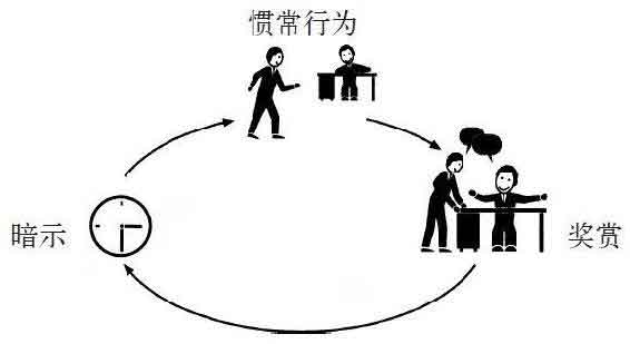 习惯的力量