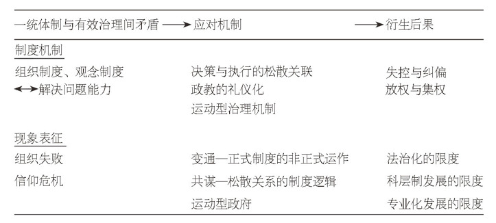 中国国家治理的制度逻辑