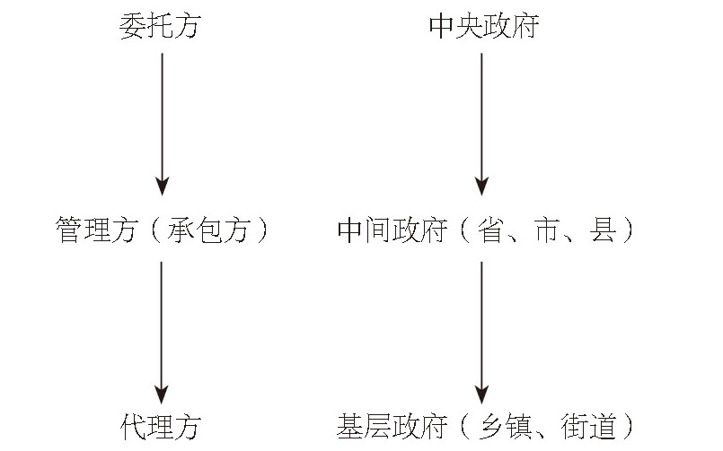 中国国家治理的制度逻辑